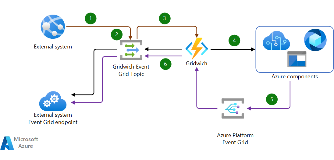 Diagramma che mostra il processo di richiesta-risposta di Gridwich.