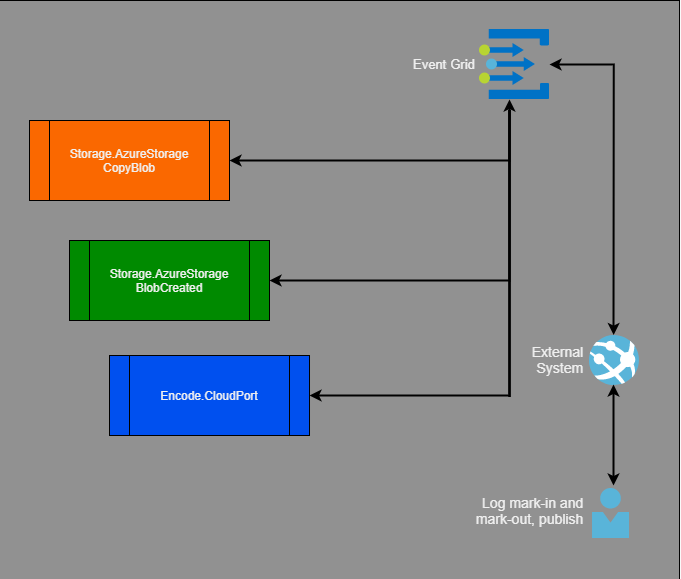 Diagram showing an asset creation saga.