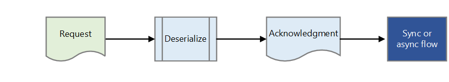 Diagramma che mostra il flusso del messaggio di riconoscimento.