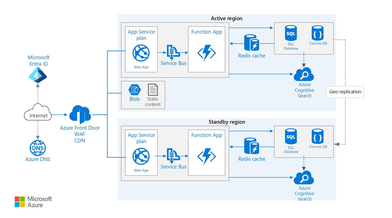 Diagramma che mostra l'architettura di riferimento per un'applicazione Web con disponibilità elevata.