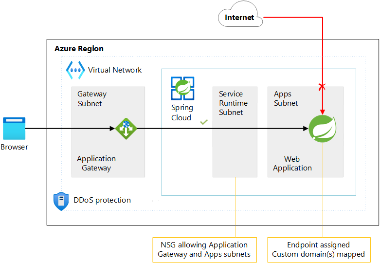 Diagramma che mostra l'uso di app Azure lication Gateway con Azure Spring Apps in una rete virtuale.