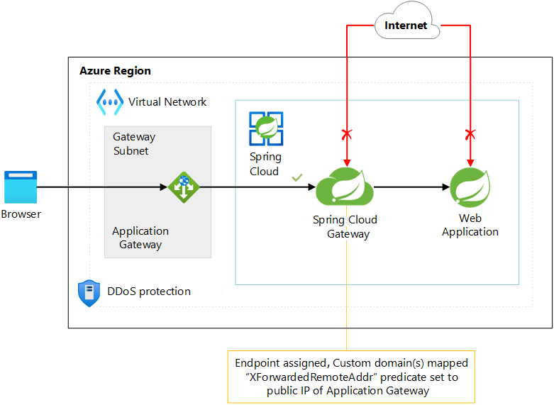 Diagramma che mostra l'uso di app Azure lication Gateway con Azure Spring Apps all'esterno di una rete virtuale.