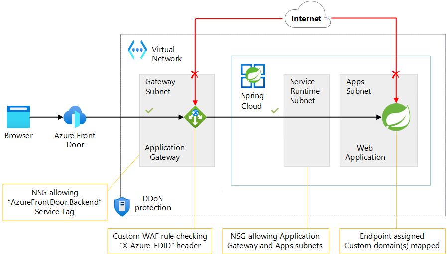 Diagramma che mostra l'uso di Frontdoor di Azure e del gateway di app Azure lication con App Spring di Azure in una rete virtuale.