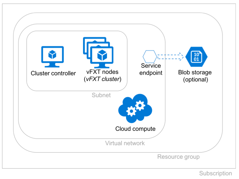 Diagramma che mostra il controller del cluster e le macchine virtuali del cluster all'interno di una subnet. Intorno al limite della subnet è un limite di rete virtuale. All'interno della rete virtuale è un esagono che rappresenta l'endpoint del servizio di archiviazione; è connesso con una freccia tratteggiata a un archivio BLOB all'esterno della rete virtuale.