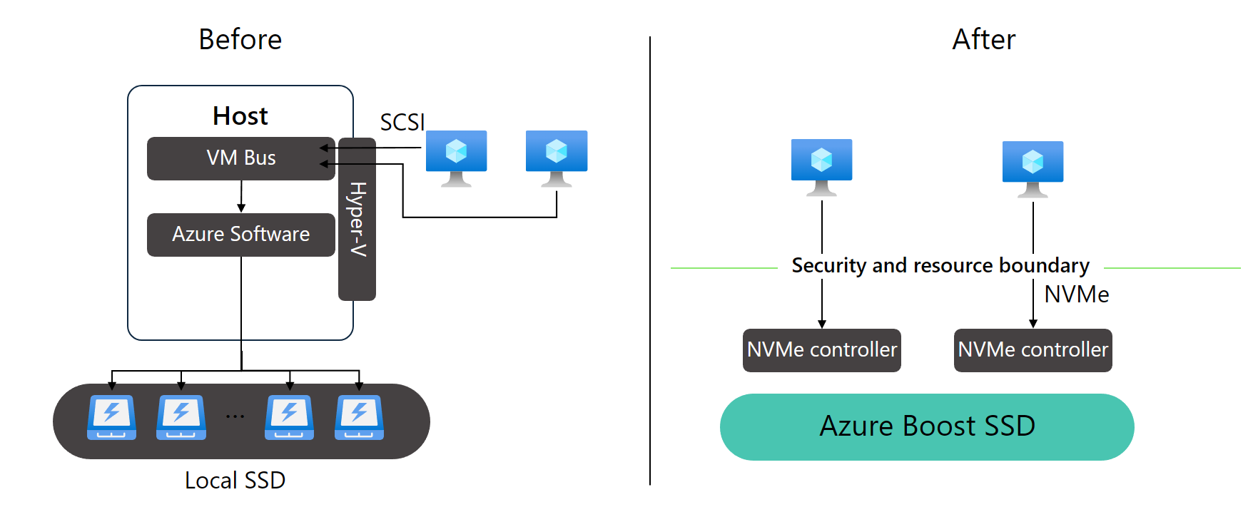 Diagramma che mostra la differenza tra unità SSD SCSI locali e UNITÀ SSD NVMe locali di Azure Boost.