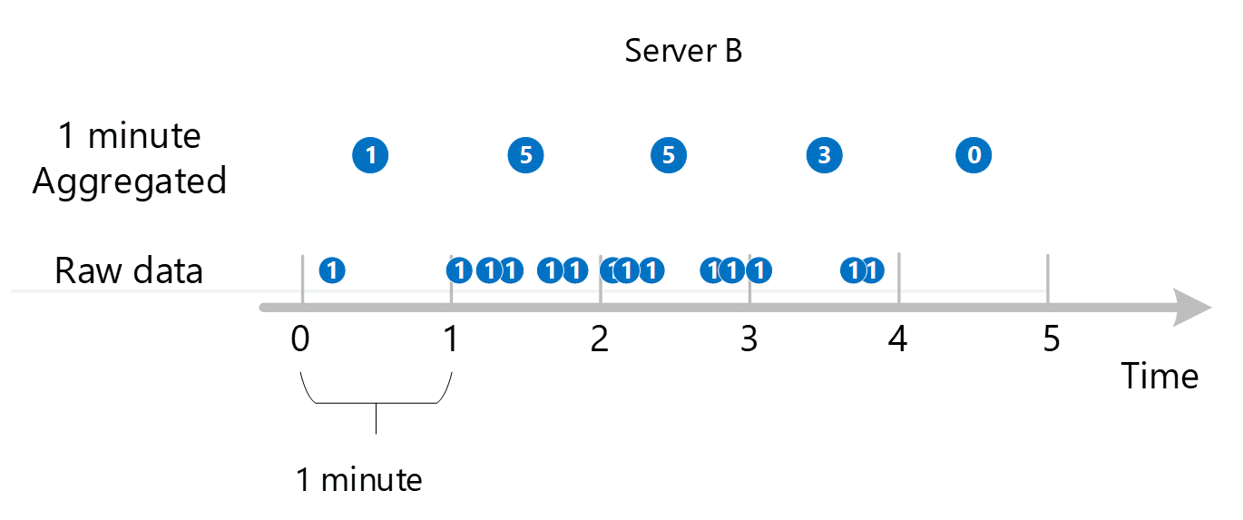 Screenshot showing sub minute transactional entries into 1-minute aggregations. 