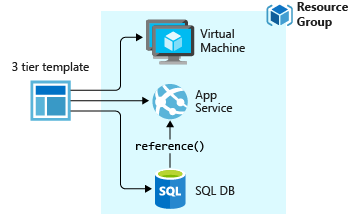 Diagramma che mostra una distribuzione di applicazioni a tre livelli usando un singolo modello.