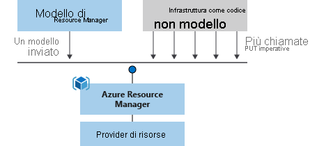 Diagramma che mostra la differenza tra distribuzione imperativa e dichiarativa.