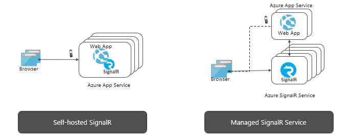 Managed SignalR Service