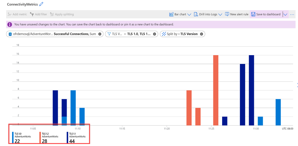 Screenshot della pagina di monitoraggio per la risorsa di database nel portale di Azure con filtro connessioni TLS 1.0 e 1.1 riuscite. 