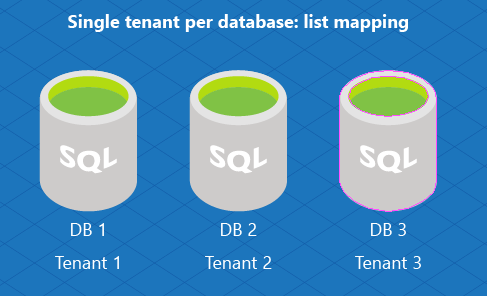 Mapping di tipo elenco