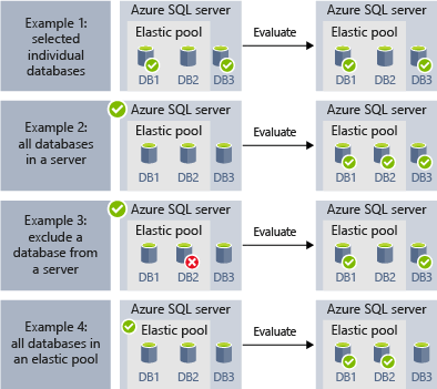 Diagramma degli esempi di gruppo di destinazione.