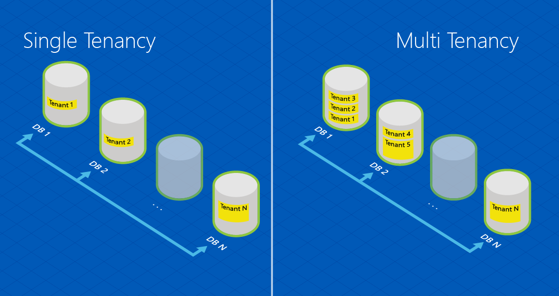 Single-tenant e multi-tenant