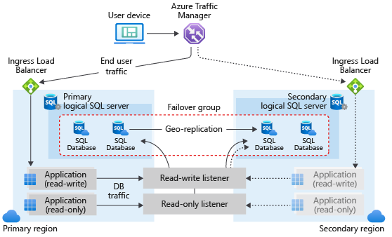 Il diagramma illustra una configurazione tipica di un'applicazione cloud con ridondanza geografica che usa più database e un gruppo di failover.