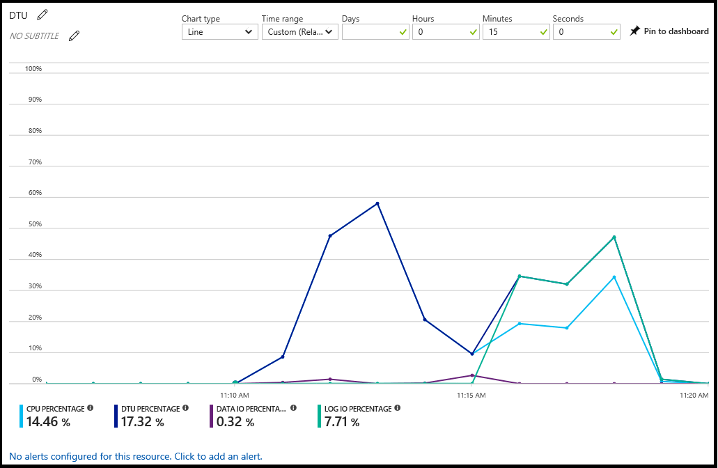 Grafico di monitoraggio 2