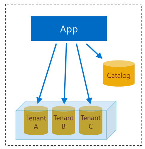 Progettazione di app multi-tenant con database per tenant mediante pool elastico.