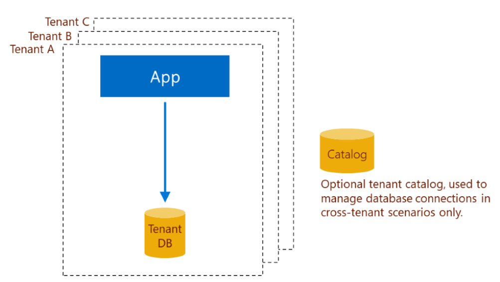 Progettazione di un'app autonoma con un solo database a tenant singolo.