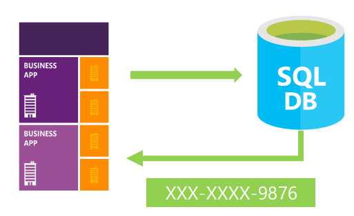 Diagramma che mostra la maschera dati dinamica. Un'app aziendale invia dati a un database SQL che maschera i dati prima di inviarli all'app aziendale.