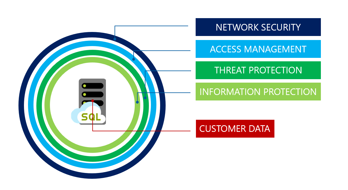 Diagramma della difesa a più livelli. I dati dei clienti sono racchiusi in livelli di sicurezza di rete, gestione degli accessi e minacce e protezione delle informazioni.