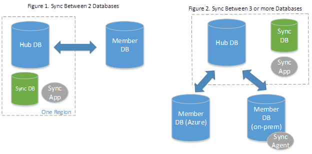 Sincronizzare i dati tra database