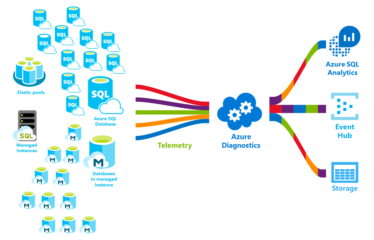 Diagramma dell'architettura di monitoraggio di Azure