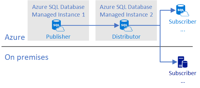 Istanze separate per server di pubblicazione e database di distribuzione.