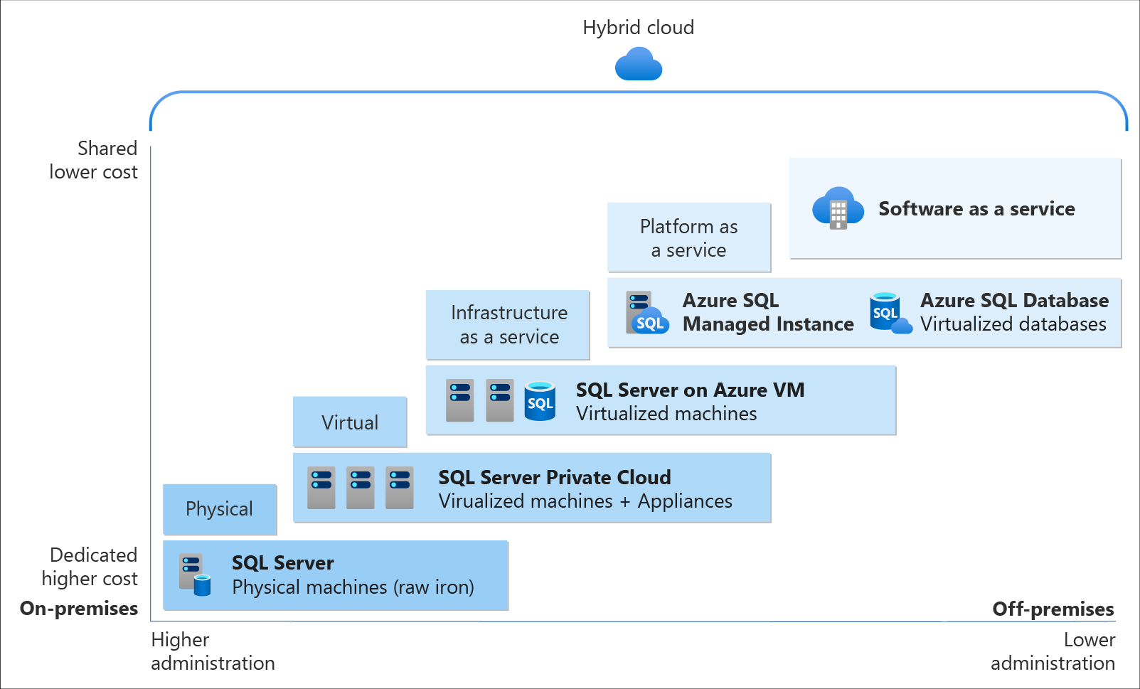 Opzioni di SQL Server cloud: SQL Server su IaaS o database SQL SaaS sul cloud.