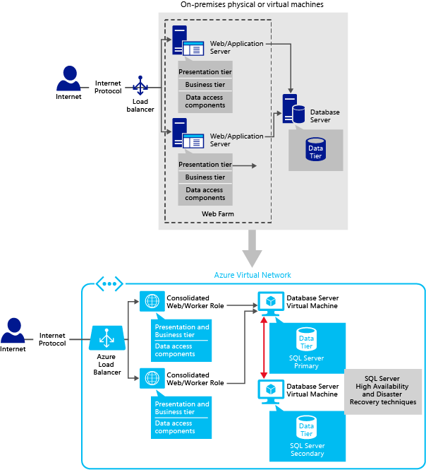 Diagramma che mostra le macchine virtuali o fisiche locali connesse a istanze consolidate del ruolo Web/di lavoro in una rete virtuale di Azure.