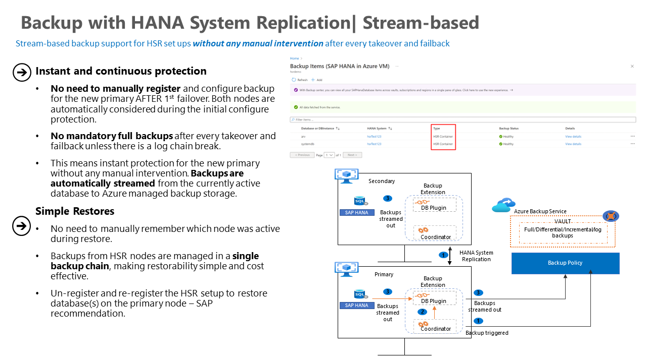 Diagramma che mostra l'architettura di backup del database SAP HANA con HANA System Replication abilitato.