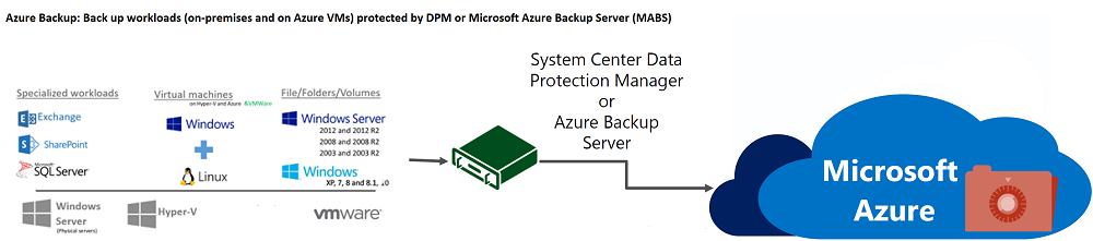 Backup di computer/carichi di lavoro protetti da DPM o MABS