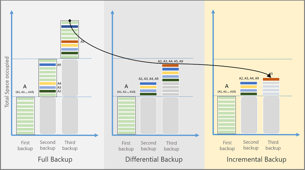 Il diagramma mostra che l'utilizzo dell'archiviazione, l'obiettivo del tempo di ripristino (RTO) e il consumo di rete variano per ogni tipo di backup.