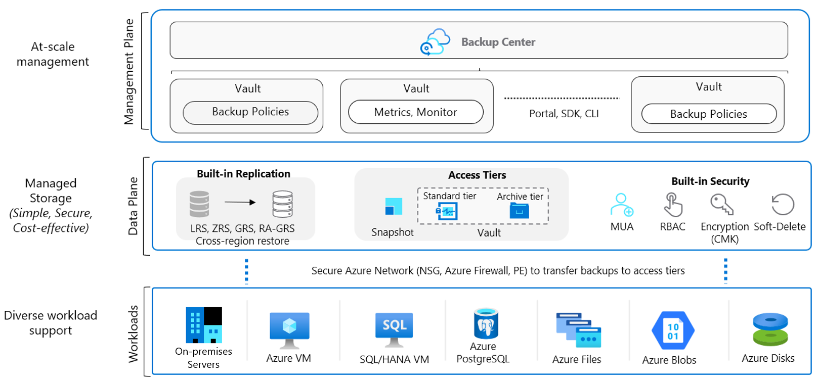 Diagramma che mostra l'architettura Backup di Azure.