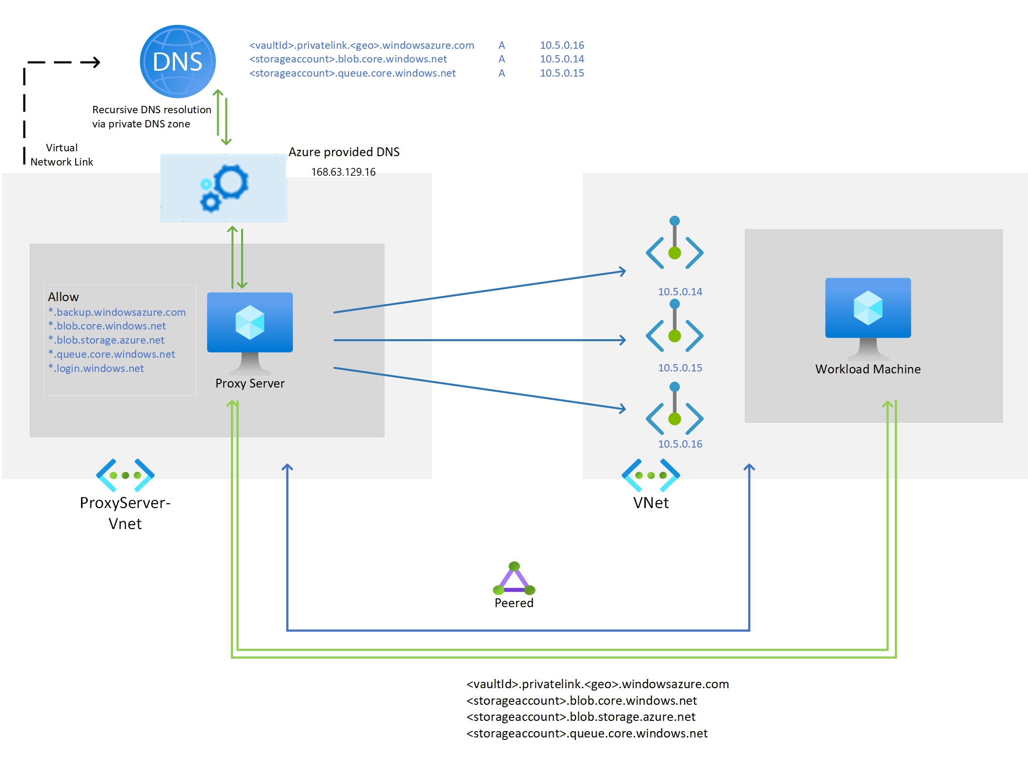 Diagramma che mostra un'installazione con un server proxy.