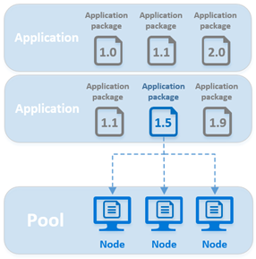 Diagramma che mostra una visualizzazione generale delle applicazioni e dei pacchetti dell'applicazione.