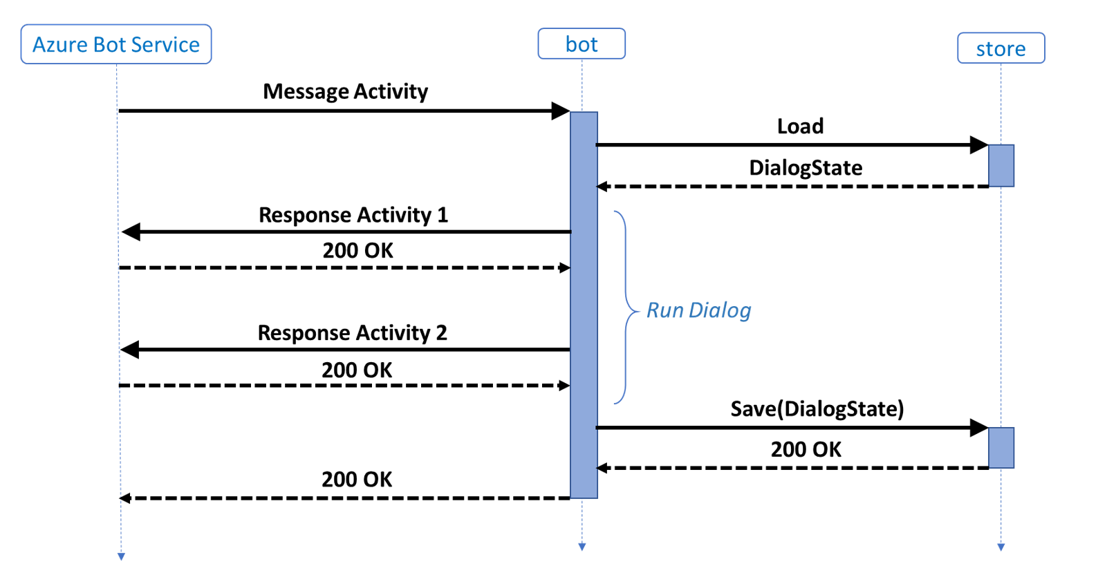 Diagramma di sequenza che mostra il comportamento predefinito di un bot e del relativo archivio di memoria.