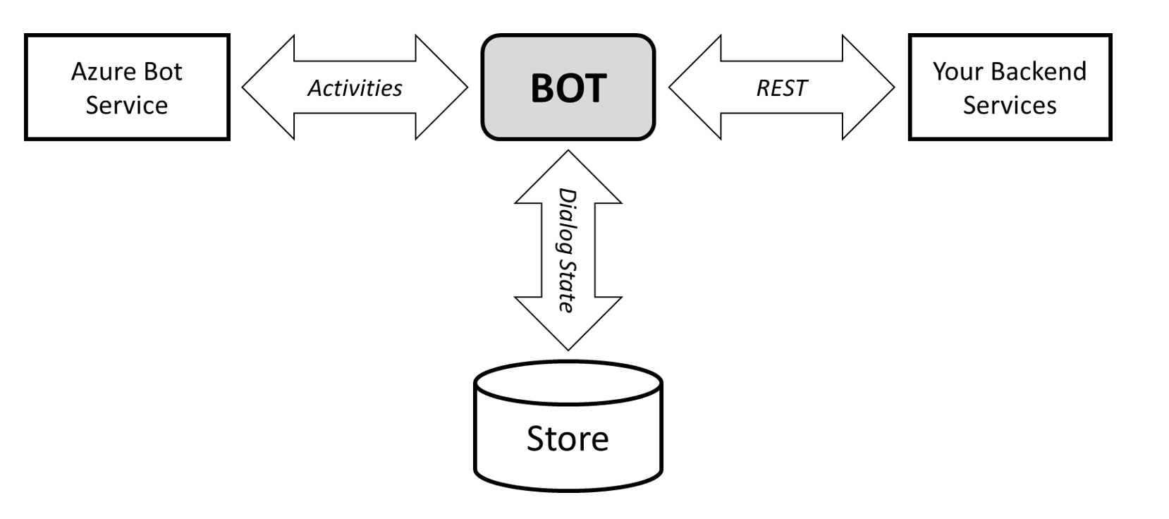 Diagramma di interazione che delinea la relazione tra l'servizio Bot di intelligenza artificiale di Azure, un bot, un archivio di memoria e altri servizi.