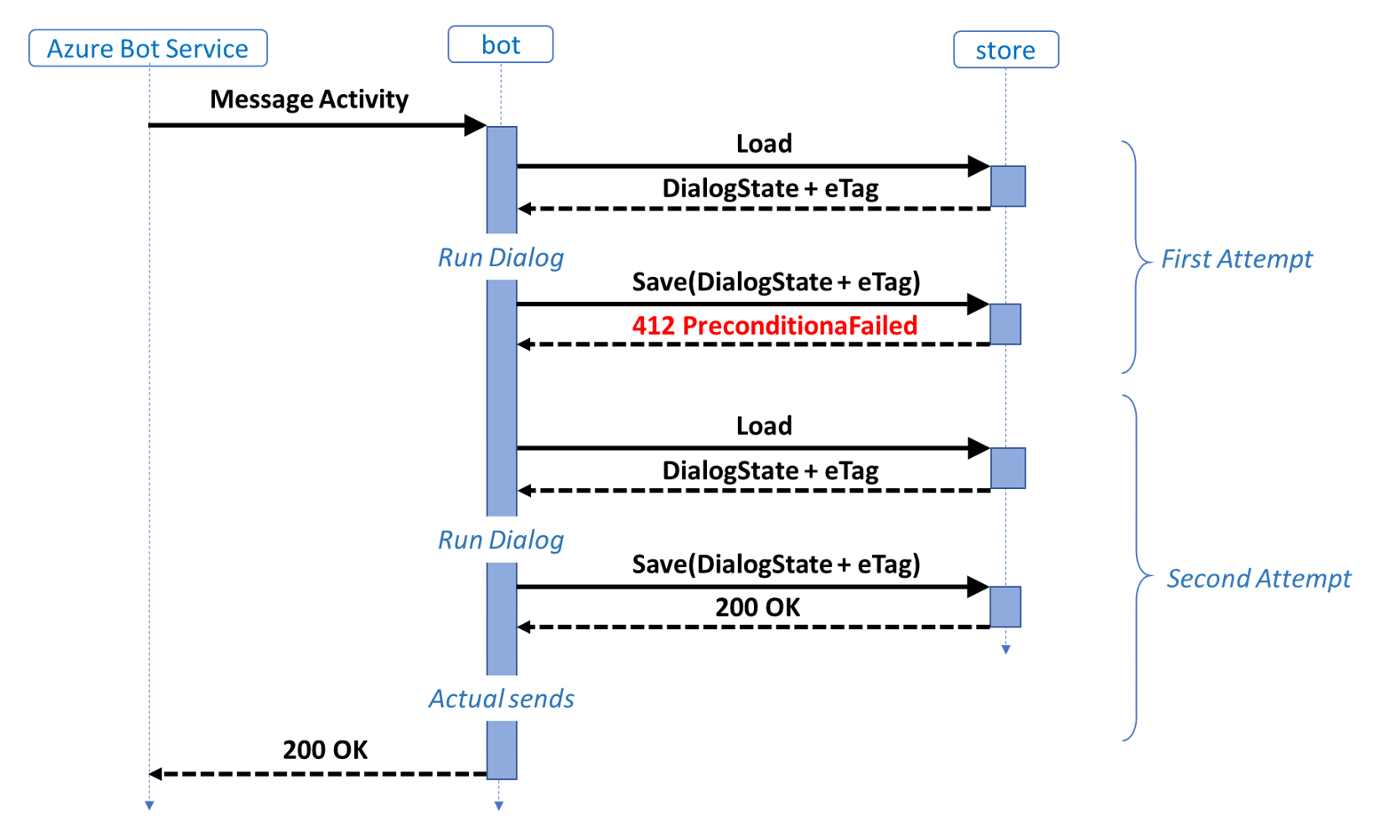 Diagramma sequenza con messaggi inviati dopo un tentativo di ripetizione riuscito.