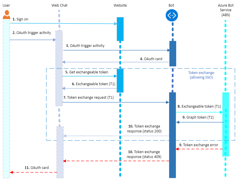 Diagramma di sequenza per il flusso di accesso per chat Web.