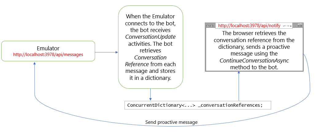 Diagramma di interazione che illustra come il bot ottiene un riferimento alla conversazione e lo usa per inviare un messaggio proattivo.