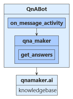 Flusso della logica QnABot python