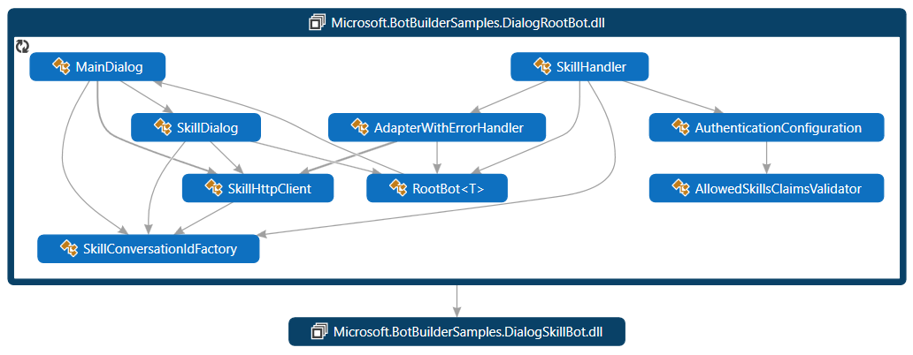 Diagramma classi consumer di competenze C#.