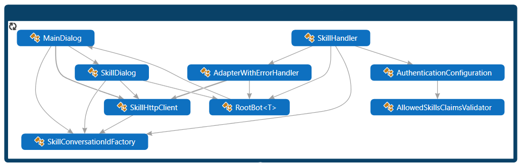 Diagramma classi consumer di competenze Java.