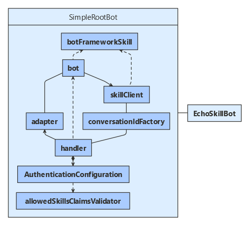 Diagramma classi JavaScript per il consumer di competenze.