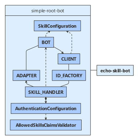 Diagramma classi Python per il consumer di competenze.