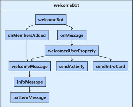 Diagramma di flusso della logica per l'esempio JavaScript.