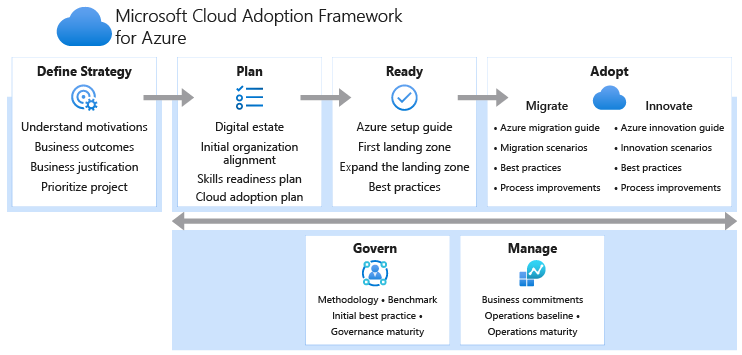 Diagramma delle metodologie all'interno del Cloud Adoption Framework e come iniziare a usare una migrazione in Azure.