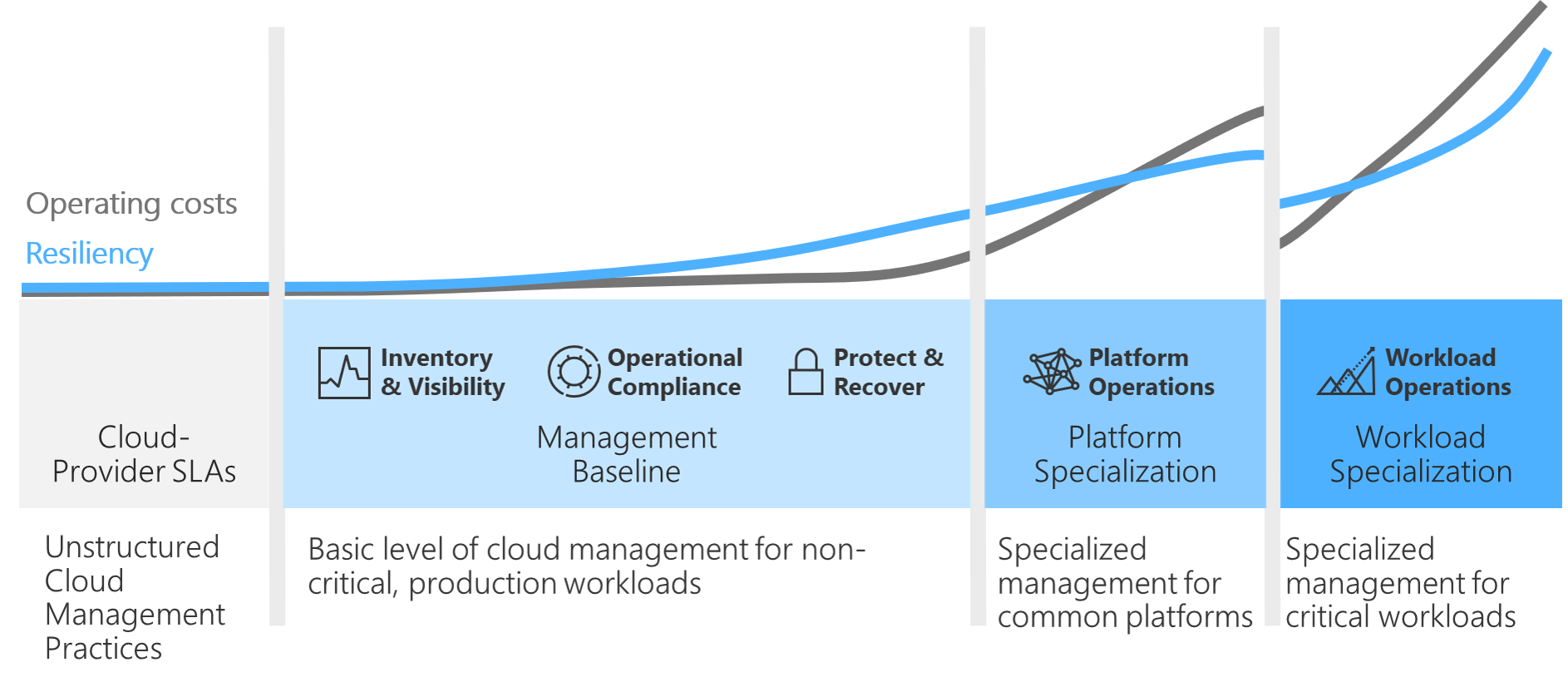 Diagramma che mostra il bilanciamento dei costi e della resilienza.