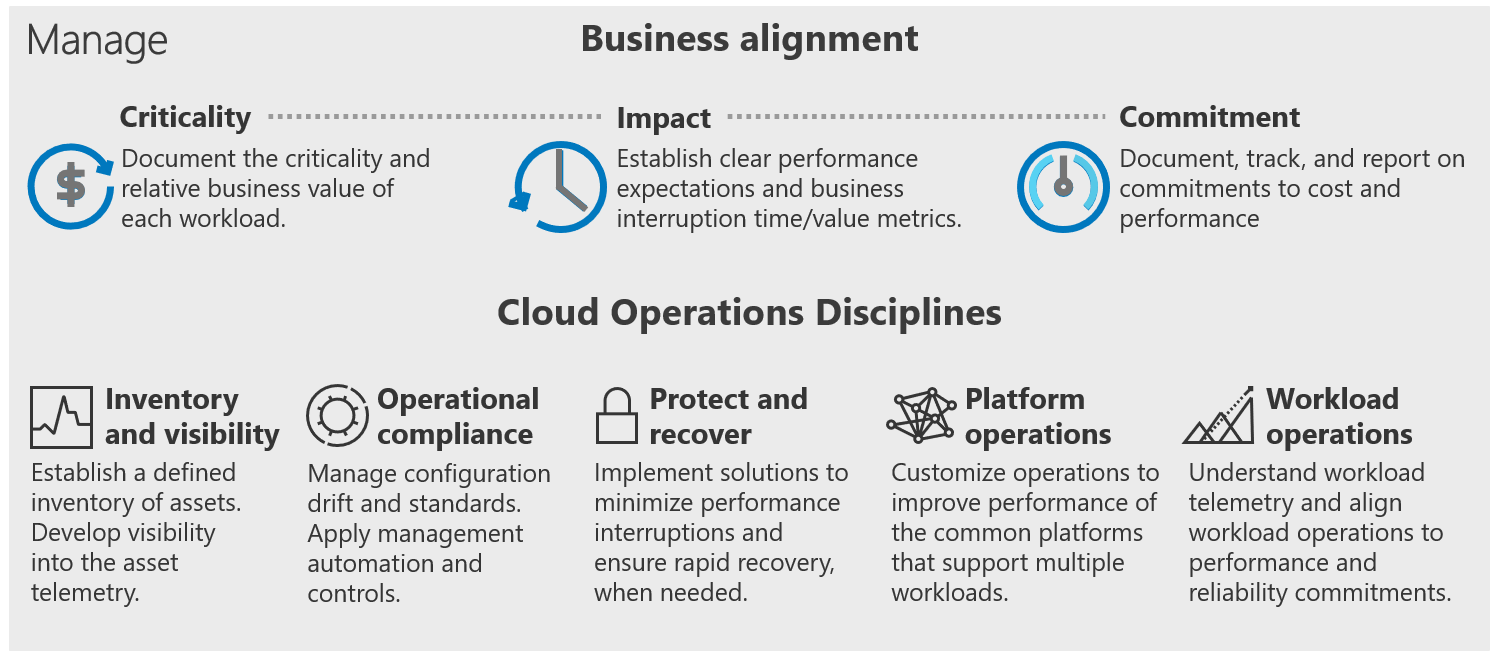 Screenshot che mostra la metodologia Di gestione del Cloud Adoption Framework.