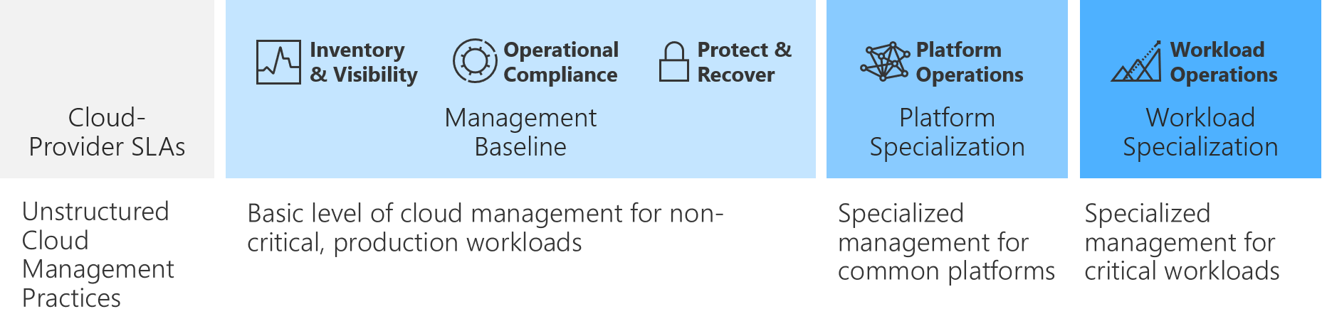 Gestire i livelli di gestione e la maturità nel Cloud Adoption Framework