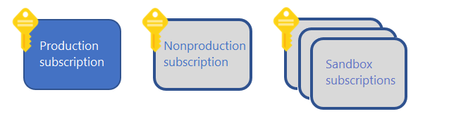 Modello di sottoscrizione che mostra le chiavi accanto alle caselle etichettate in produzione, non produzione e sandbox.